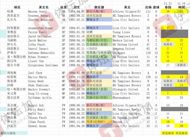 kaiyun-【国足对手】新加坡26人集中备战 仅补充调整5人